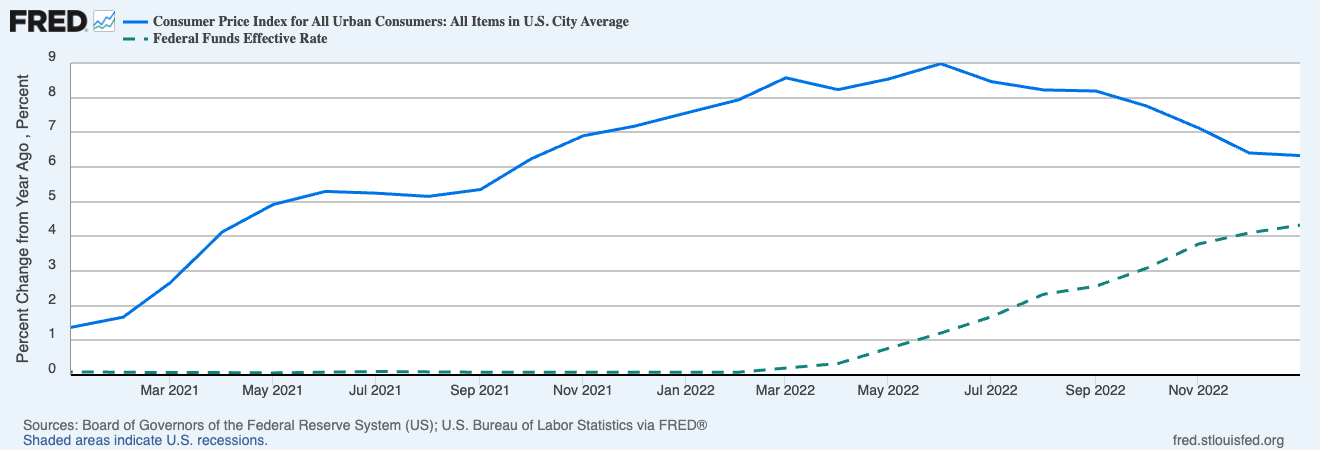 CPI inflation and Federal Funds Rate from January 2021 to December 2022